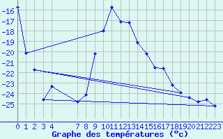 Courbe de tempratures pour Naimakka
