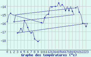 Courbe de tempratures pour Bardufoss