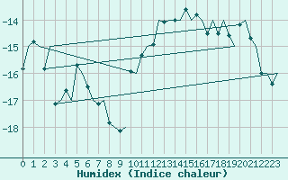 Courbe de l'humidex pour Bardufoss