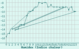 Courbe de l'humidex pour Syktyvkar