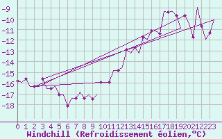 Courbe du refroidissement olien pour Keflavikurflugvollur