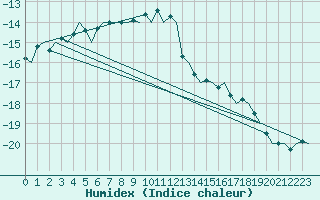 Courbe de l'humidex pour Ivalo