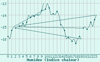 Courbe de l'humidex pour Hemavan