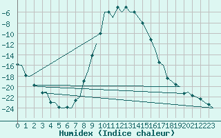 Courbe de l'humidex pour Vilhelmina