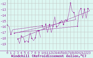 Courbe du refroidissement olien pour Salzburg-Flughafen