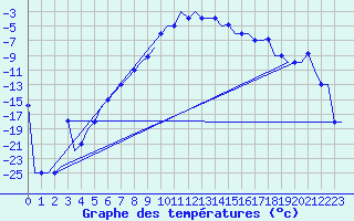 Courbe de tempratures pour Murmansk