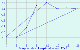 Courbe de tempratures pour Celno-Versiny