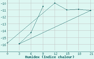 Courbe de l'humidex pour Celno-Versiny