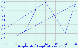 Courbe de tempratures pour Ersov