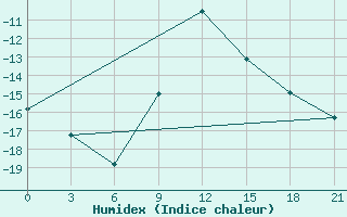 Courbe de l'humidex pour Onega