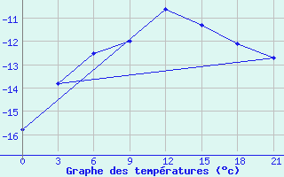 Courbe de tempratures pour Kingisepp