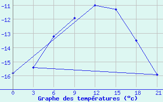 Courbe de tempratures pour Nizhnyaya Pesha