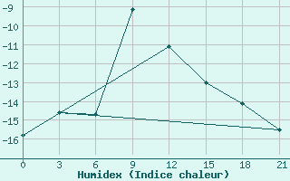 Courbe de l'humidex pour Vjatskie Poljany