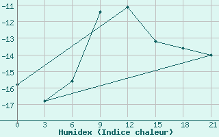 Courbe de l'humidex pour Dzhangala