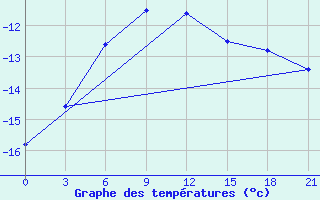 Courbe de tempratures pour Pitlyar