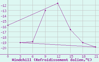 Courbe du refroidissement olien pour Urjupinsk