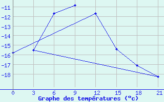 Courbe de tempratures pour Pitlyar