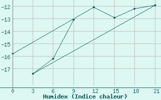 Courbe de l'humidex pour Aksakovo