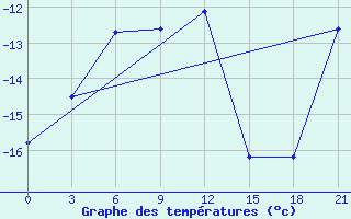 Courbe de tempratures pour Reboly