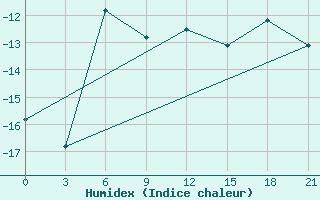 Courbe de l'humidex pour Lodejnoe Pole