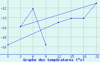 Courbe de tempratures pour Saran-Paul