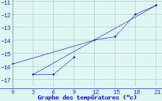 Courbe de tempratures pour Gajny