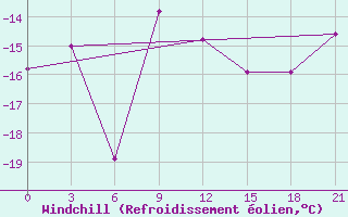 Courbe du refroidissement olien pour Holmogory