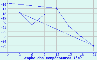 Courbe de tempratures pour Kreml