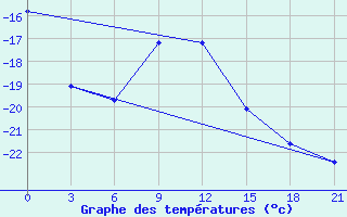 Courbe de tempratures pour Lebedev Ilovlya