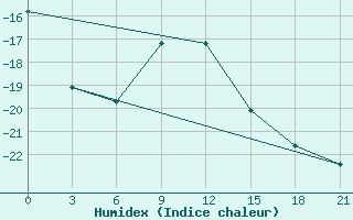 Courbe de l'humidex pour Lebedev Ilovlya