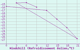 Courbe du refroidissement olien pour Sachs Harbour, N. W. T.