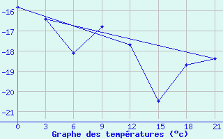 Courbe de tempratures pour Kudymkar