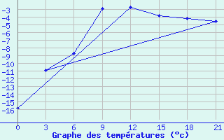 Courbe de tempratures pour Sumy