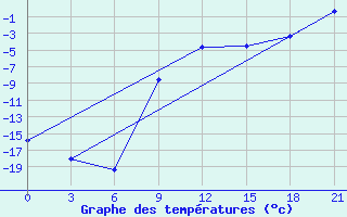 Courbe de tempratures pour Segeza