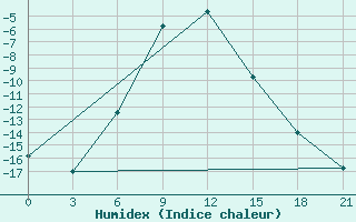 Courbe de l'humidex pour Gajny