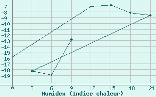 Courbe de l'humidex pour Padun