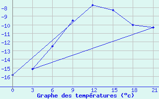 Courbe de tempratures pour Hvalynsk