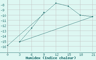 Courbe de l'humidex pour Hvalynsk