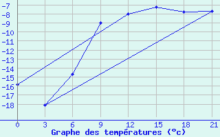 Courbe de tempratures pour Tot