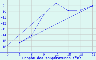 Courbe de tempratures pour Izma