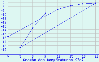 Courbe de tempratures pour Sorocinsk