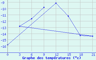 Courbe de tempratures pour Trubcevsk