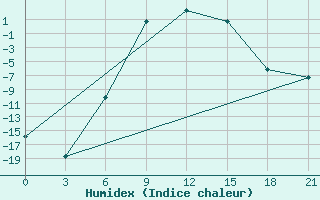 Courbe de l'humidex pour Buj