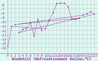 Courbe du refroidissement olien pour Trysil Vegstasjon