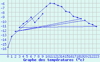 Courbe de tempratures pour Suolovuopmi Lulit