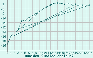 Courbe de l'humidex pour Rantasalmi Rukkasluoto