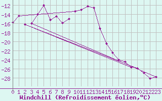 Courbe du refroidissement olien pour Ylivieska Airport