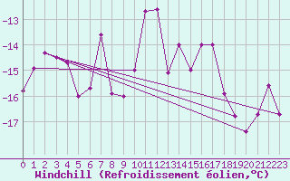 Courbe du refroidissement olien pour Aasele