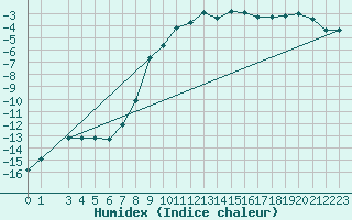 Courbe de l'humidex pour Hjartasen