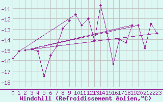 Courbe du refroidissement olien pour Monte Rosa